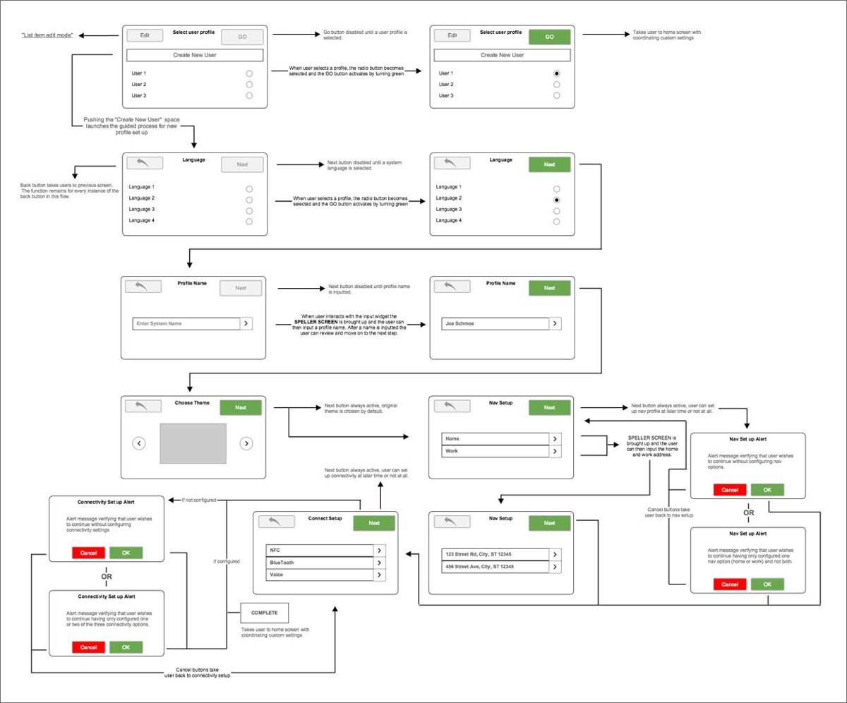 Subaru in-vehicle infotainment system tehnical flow
